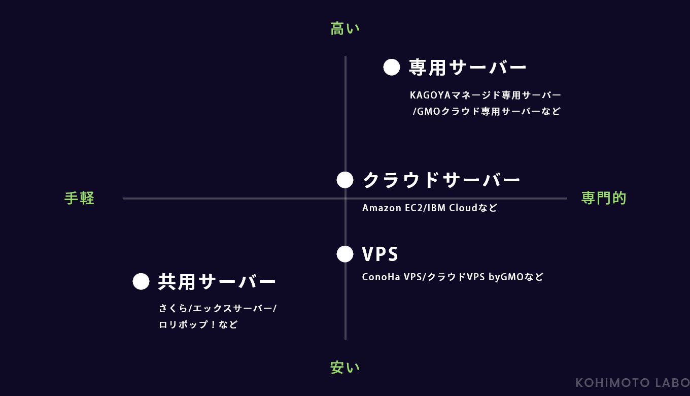 企業HPを運用する際のサーバー選びのポイント