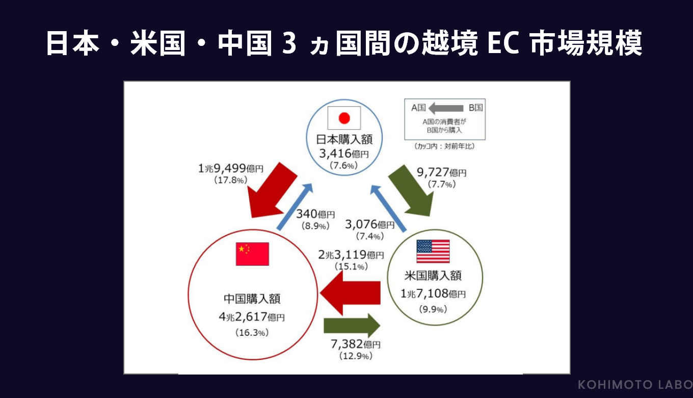 令和2年度 産業経済研究委託事業(電子商取引に関する市場調査)による越境ECの市場規模