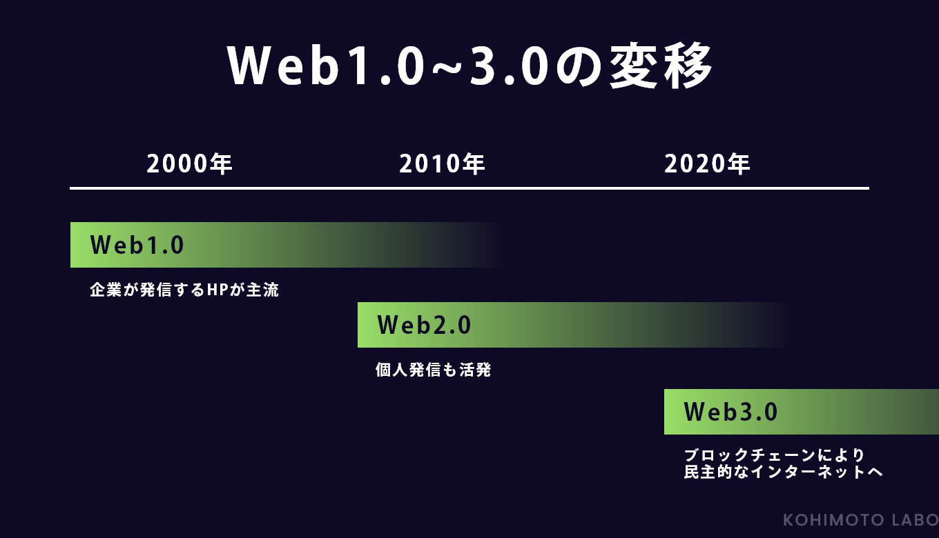 Web3.0って何?実現されることやWeb1.0、Web2.0との違いを調べてみた。