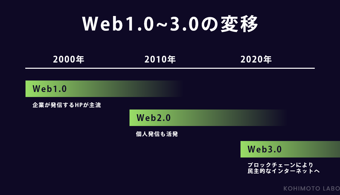 Web3.0って何?実現されることやWeb1.0、Web2.0との違いを調べてみた。 - KOHIMOTO LABO