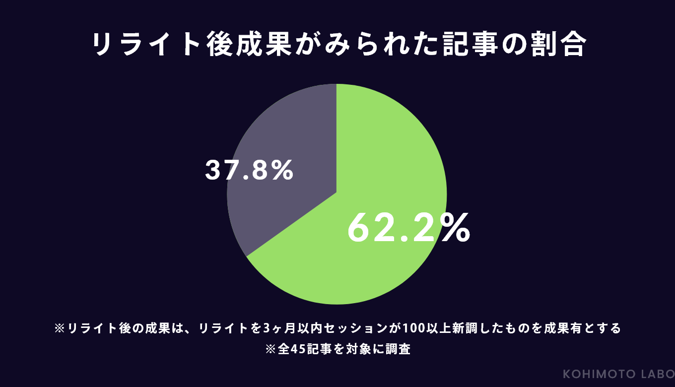 リライトの効果