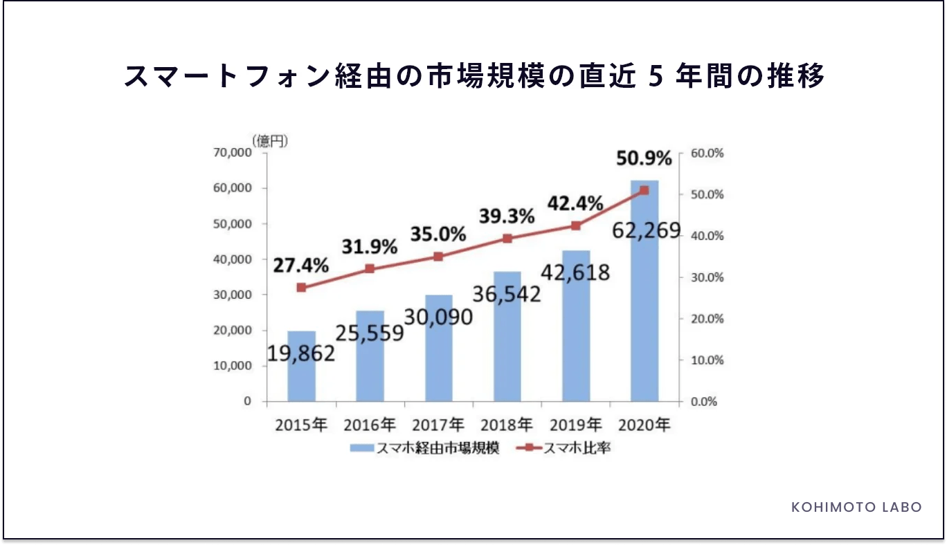 スマートフォン経由の市場規模の直近5年間の推移