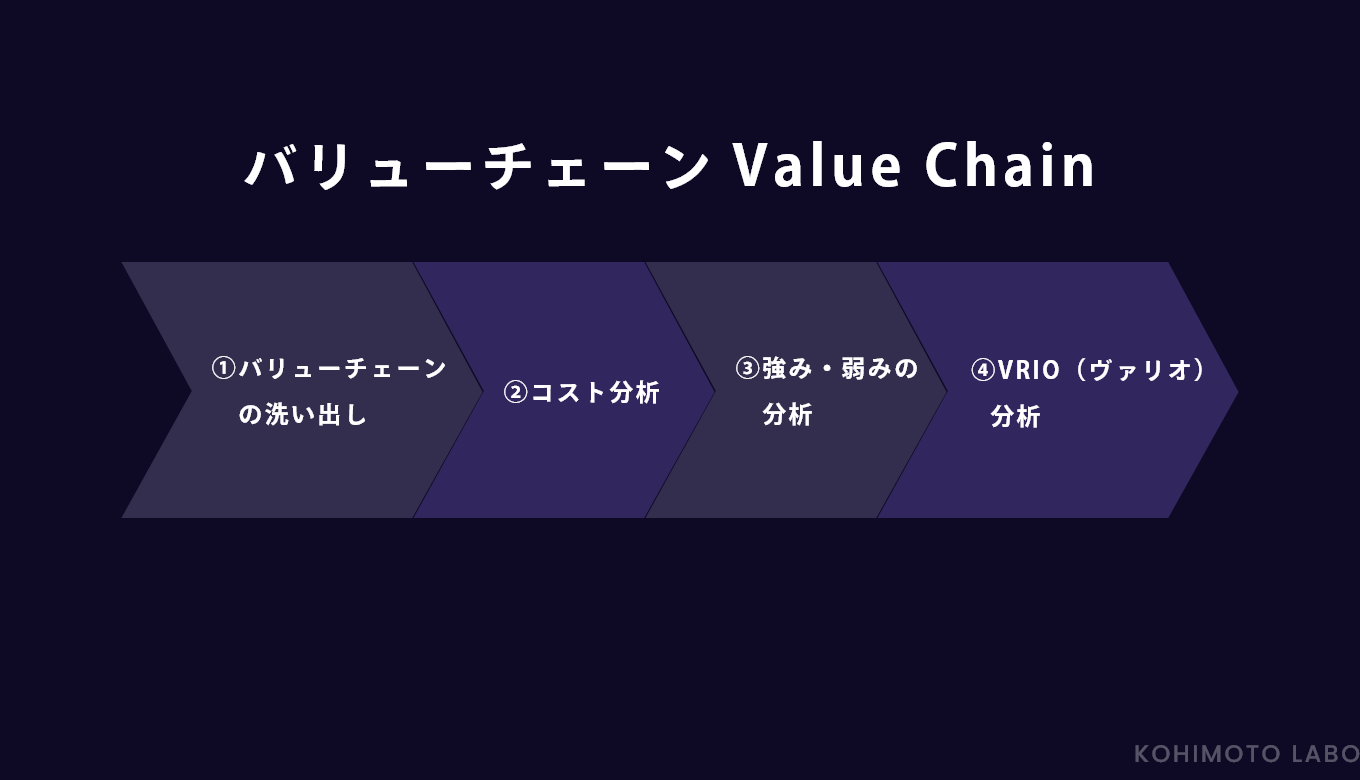 バリューチェーン(Value Chain)