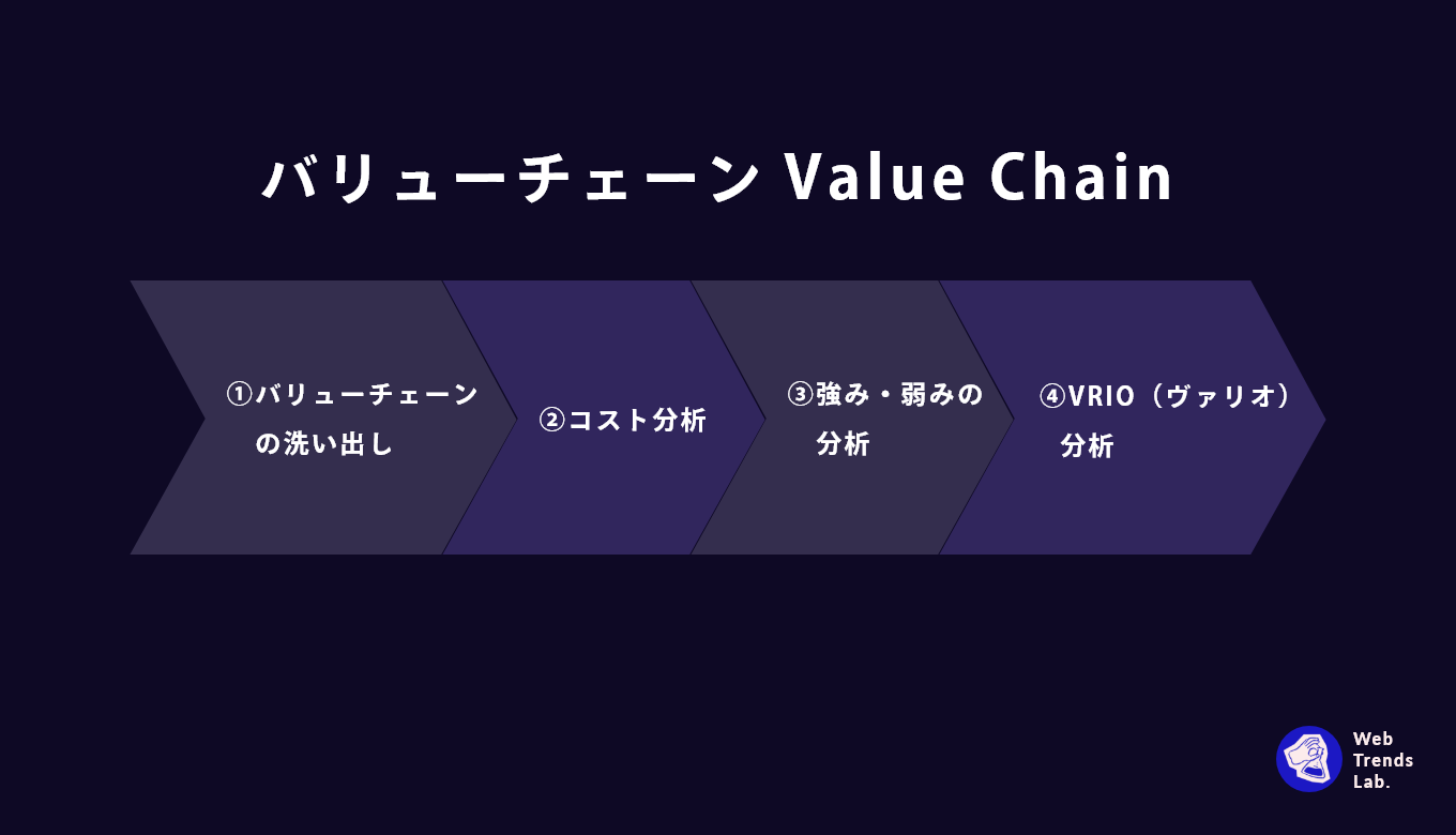 バリューチェーン（Value Chain）