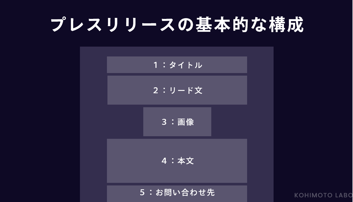 プレスリリースの基本的な構成、①タイトル、②リード文、③画像、④本文、⑤お問い合わせ先