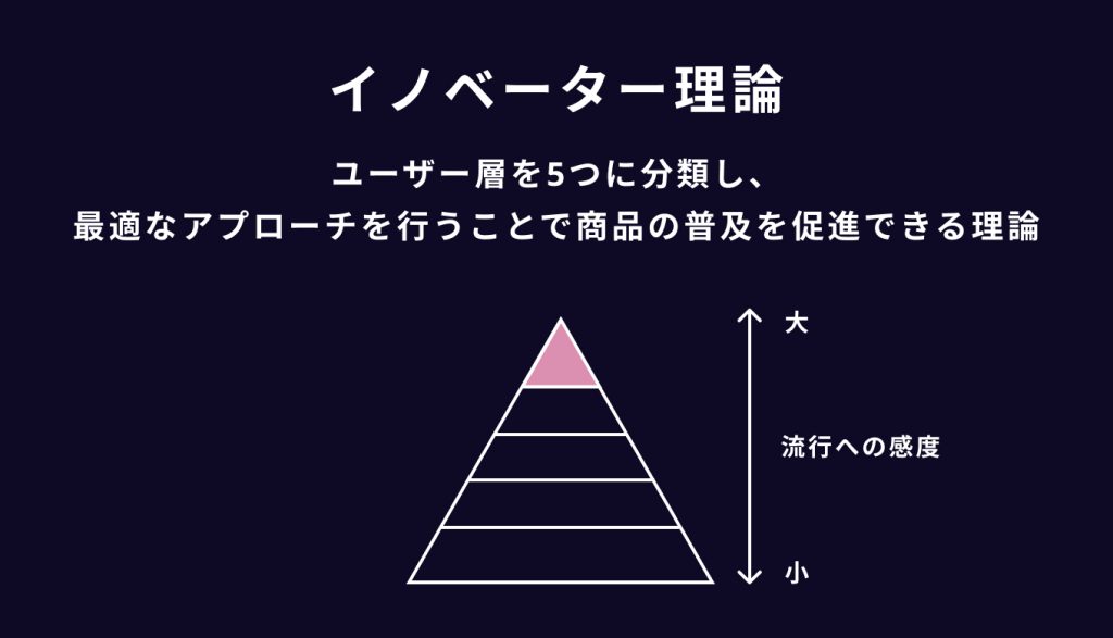 心理学のユーザー行動を活用したUI/UXテクニック　アプローチ方法を5段階で考える|イノベーター理論