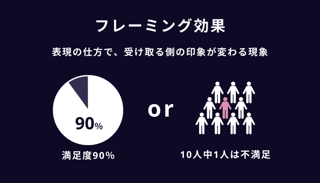 心理学のユーザー行動を活用したUI/UXテクニック　同じことでも言い回しによって受け手の印象が変わる|フレーミング効果