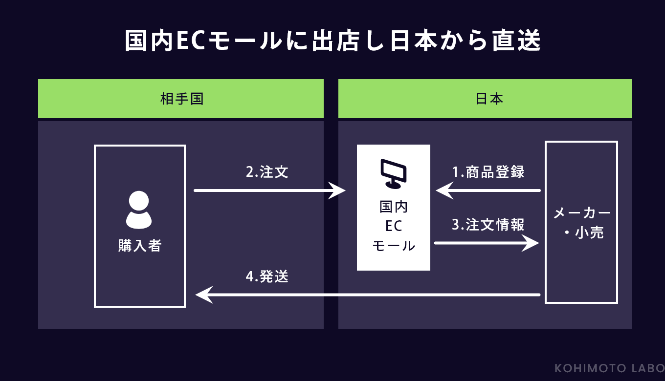 国内のECモールに出店し、日本から直送