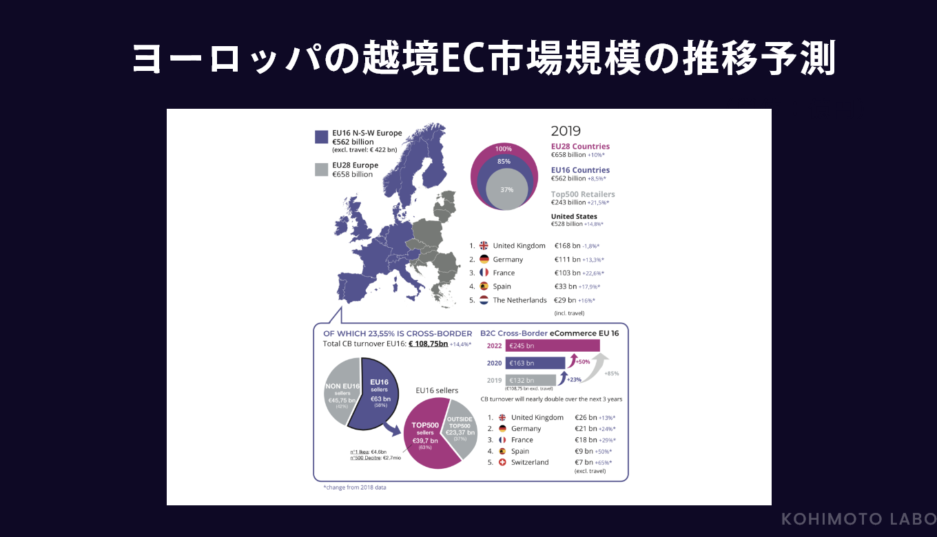 ヨーロッパの越境EC市場規模