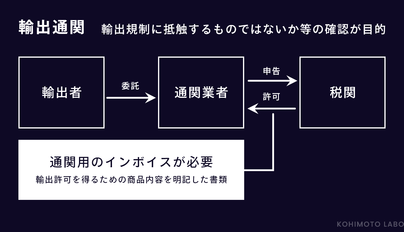 輸出通関