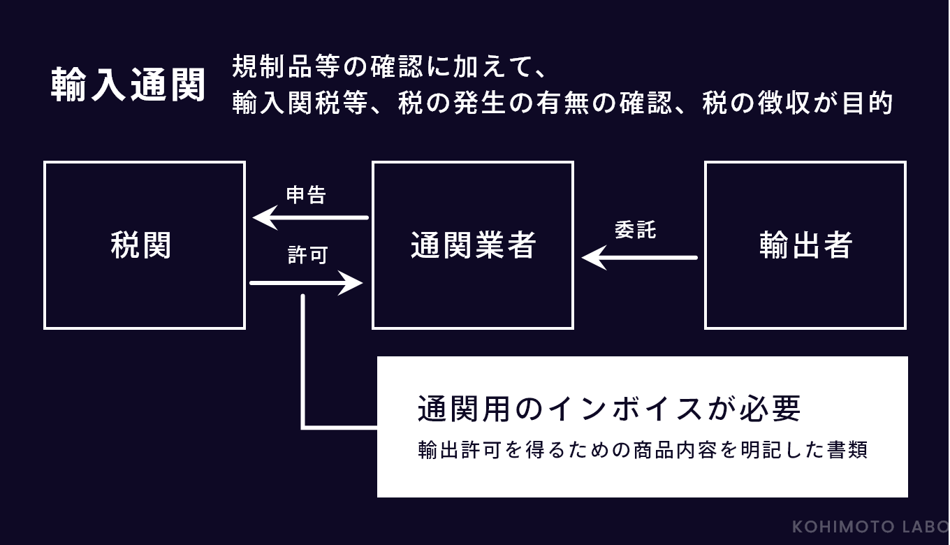 輸入通関