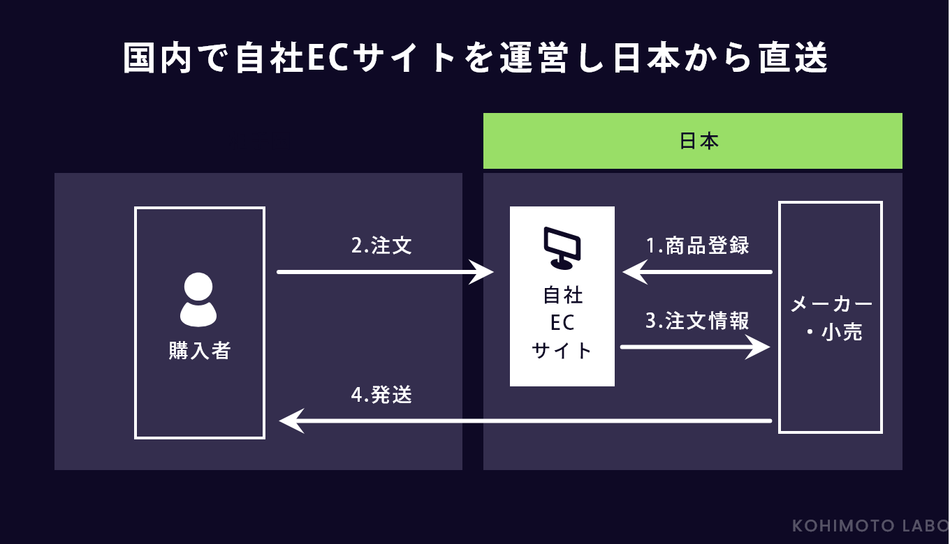 国内で自社サイトを運営し、日本から直送