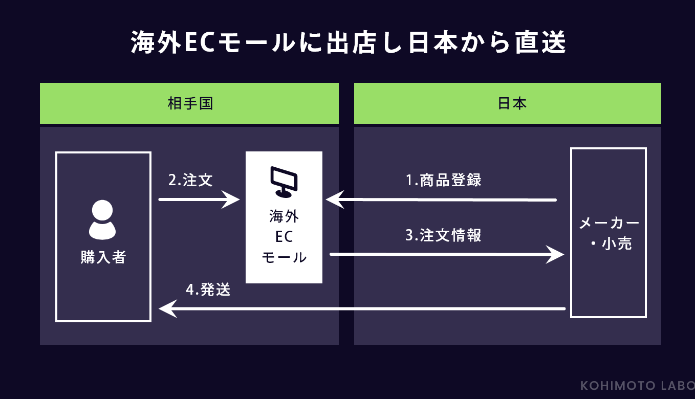 相手国のECモールに出店し、日本から直送