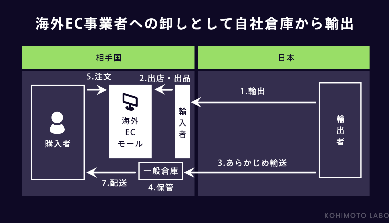 相手国のEC事業への卸しとして、自社倉庫から輸出