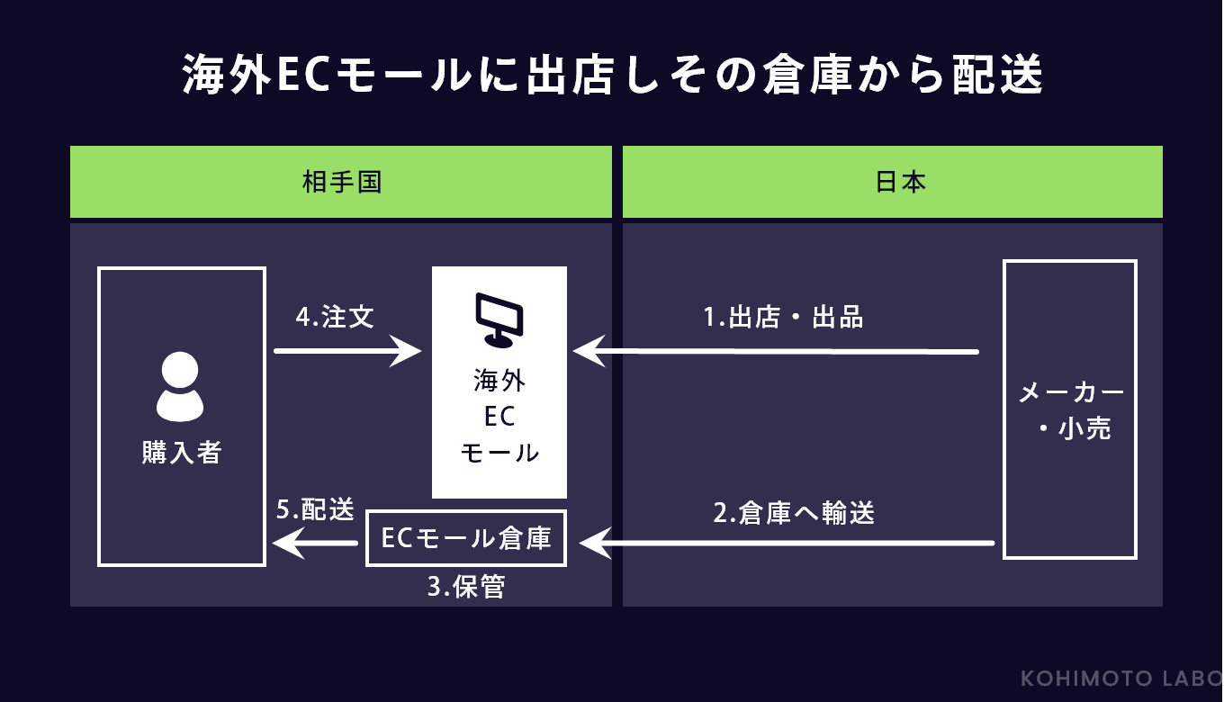 海外のECモールに出店し、販売プラットフォームの倉庫から配送