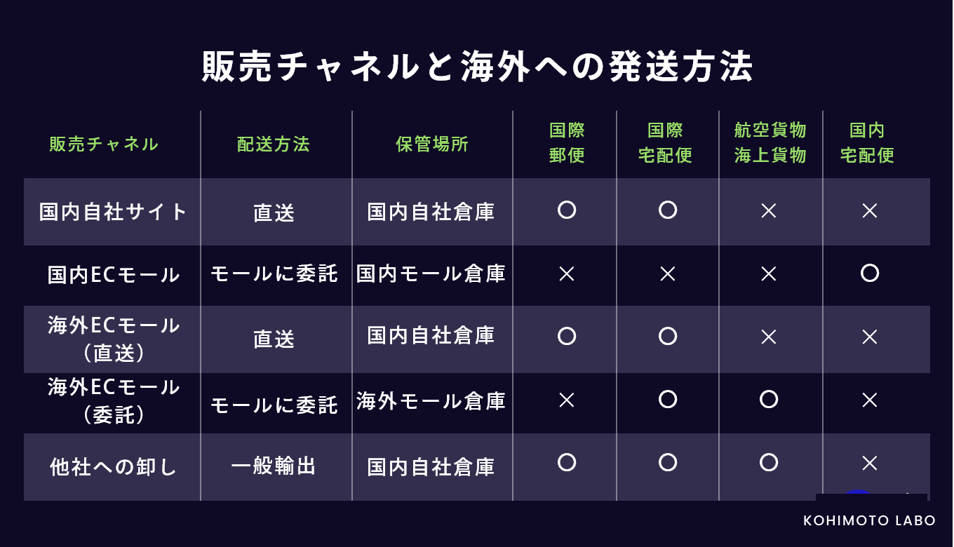 販売チャネルと物流の関係一覧表