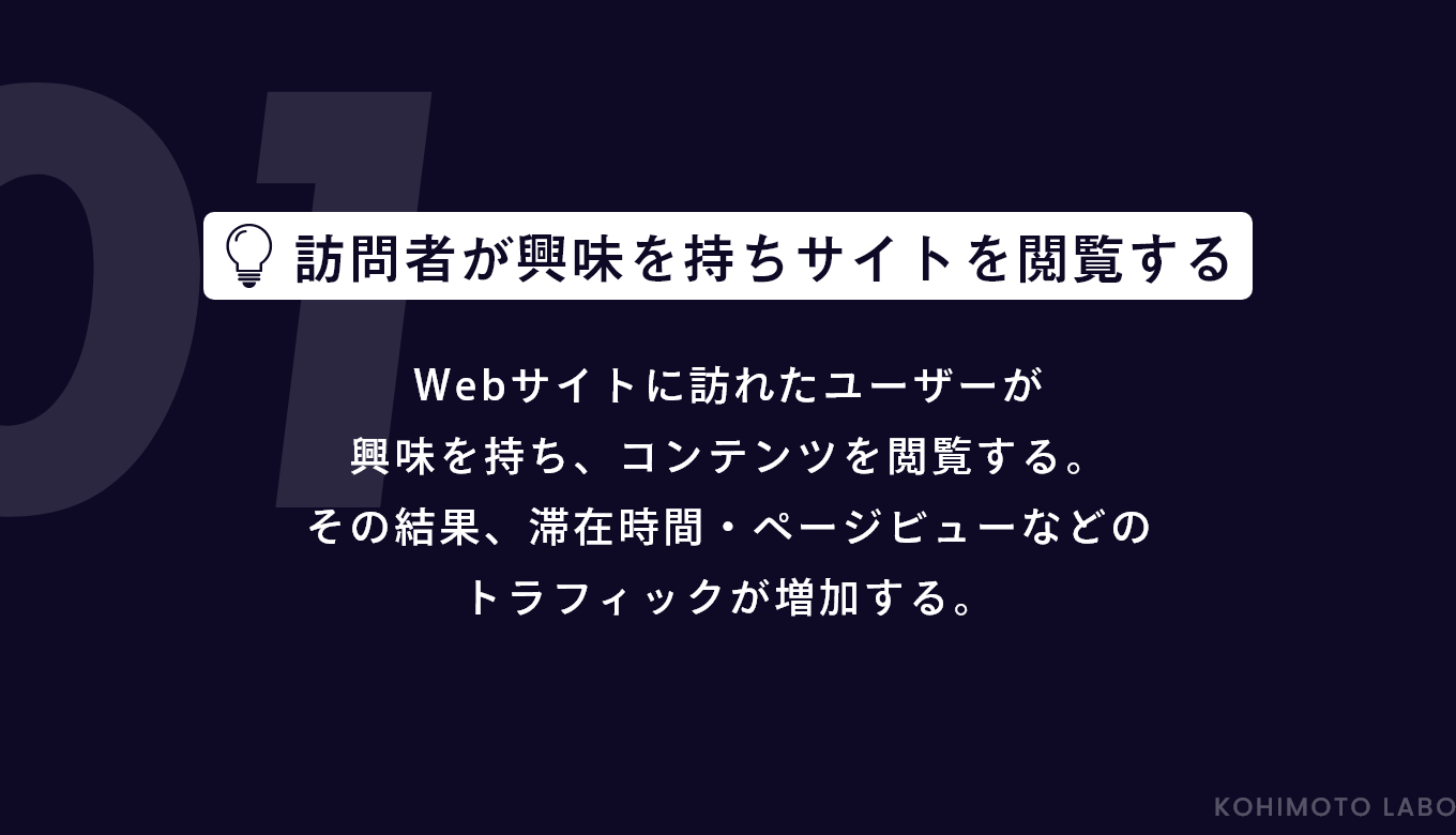 Webサイトに訪れたユーザーが興味を持ち、コンテンツを閲覧する。結果として滞在時間・ページビューなどのトラフィックが増加