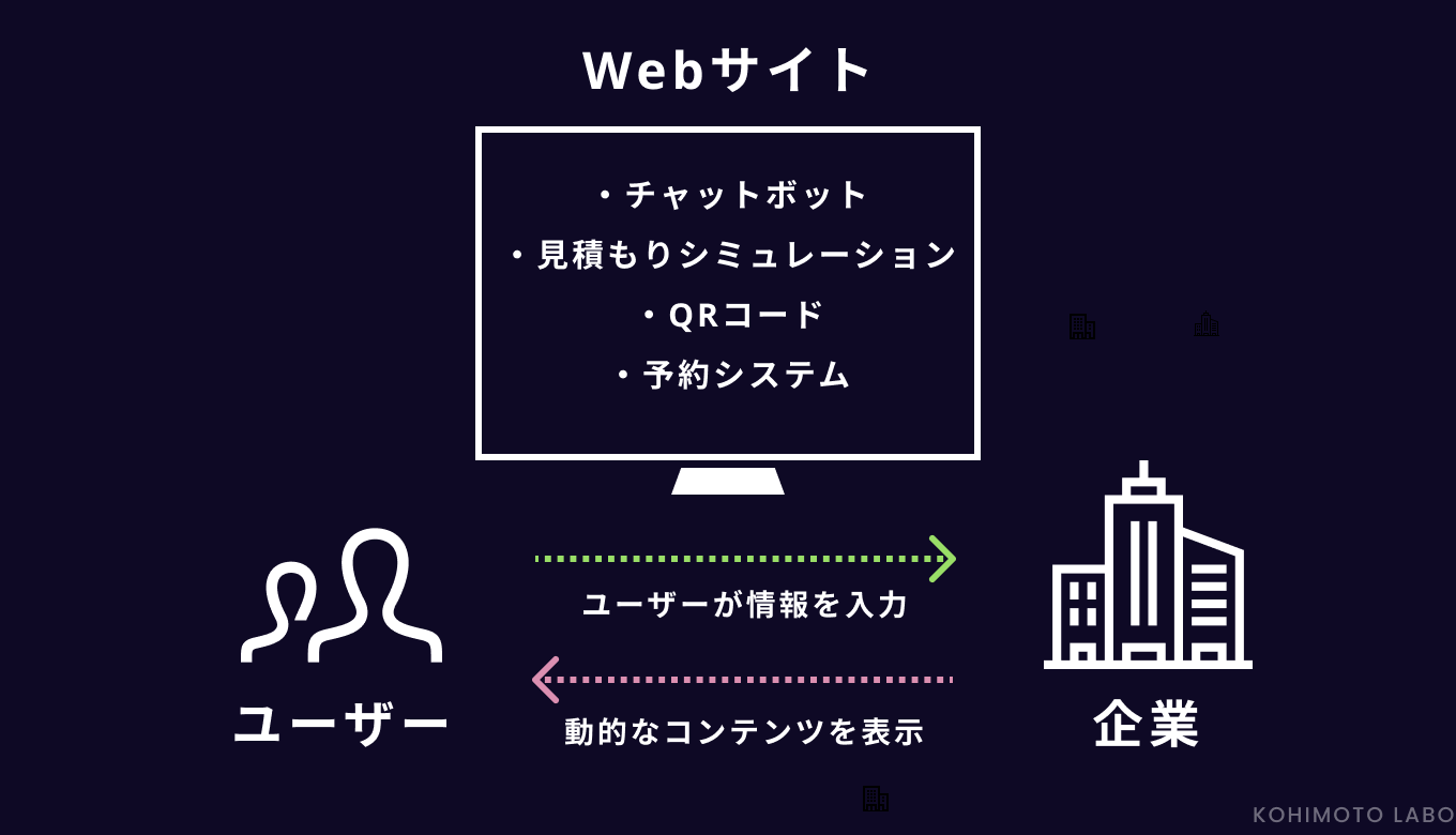 Webサイトにおけるインタラクティブコンテンツ