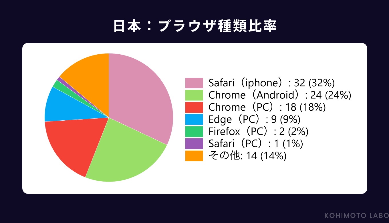 【2022年10月】PC・モバイル別のシェアWEBブラウザランキング