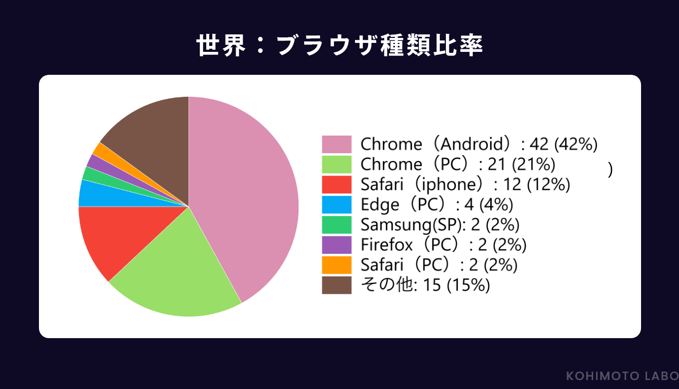 2022年10月】PC・モバイル別のシェアWEBブラウザランキング(日本・世界