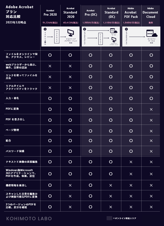 Adobe Arobat プラン　有料・無料 / オンラインサービス早見表