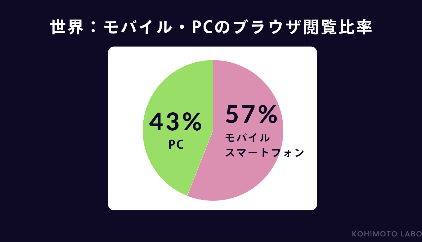 【2022年10月】PC・モバイル別のシェアWEBブラウザランキング