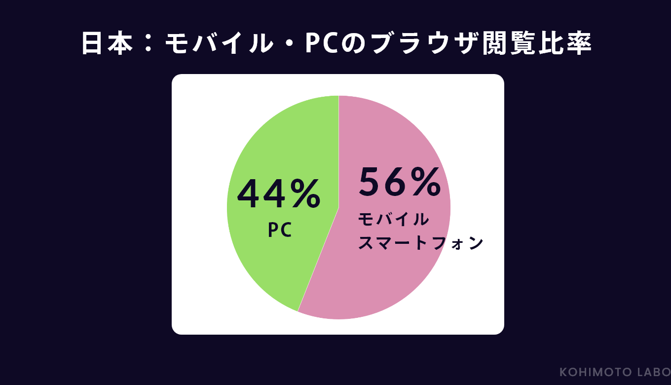 【2022年10月】PC・モバイル別のシェアWEBブラウザランキング