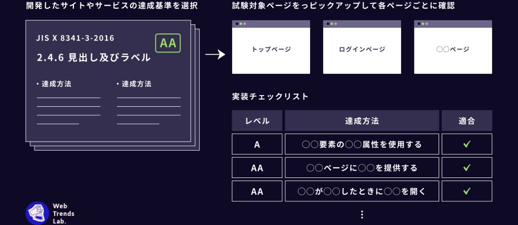 ウェブアクセシビリティの試験