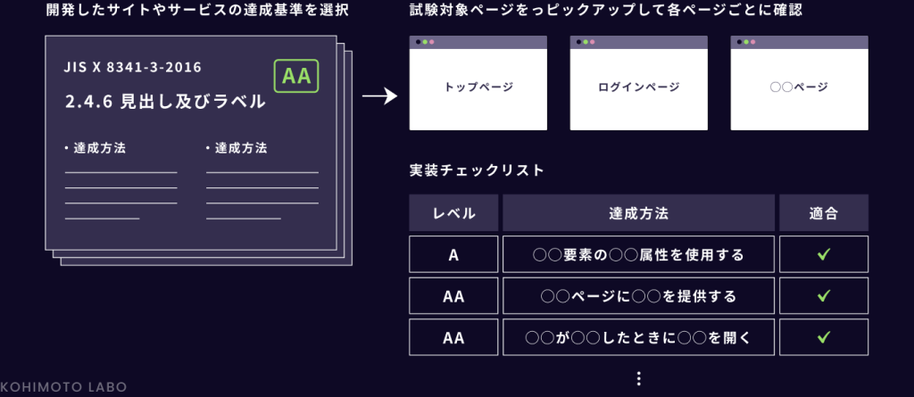 【ウェブアクセシビリティ】AからAAAへ：見落としがちな10ポイント