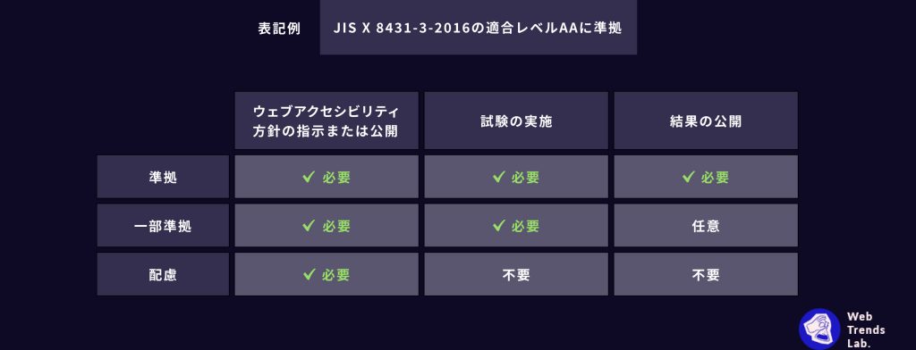 JIS X 8341-3:2016の対応度と表記の条件