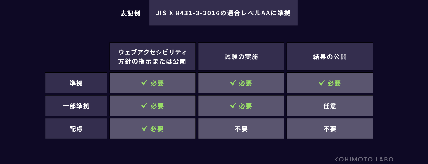 JIS X 8341-3:2016の対応度と表記の条件