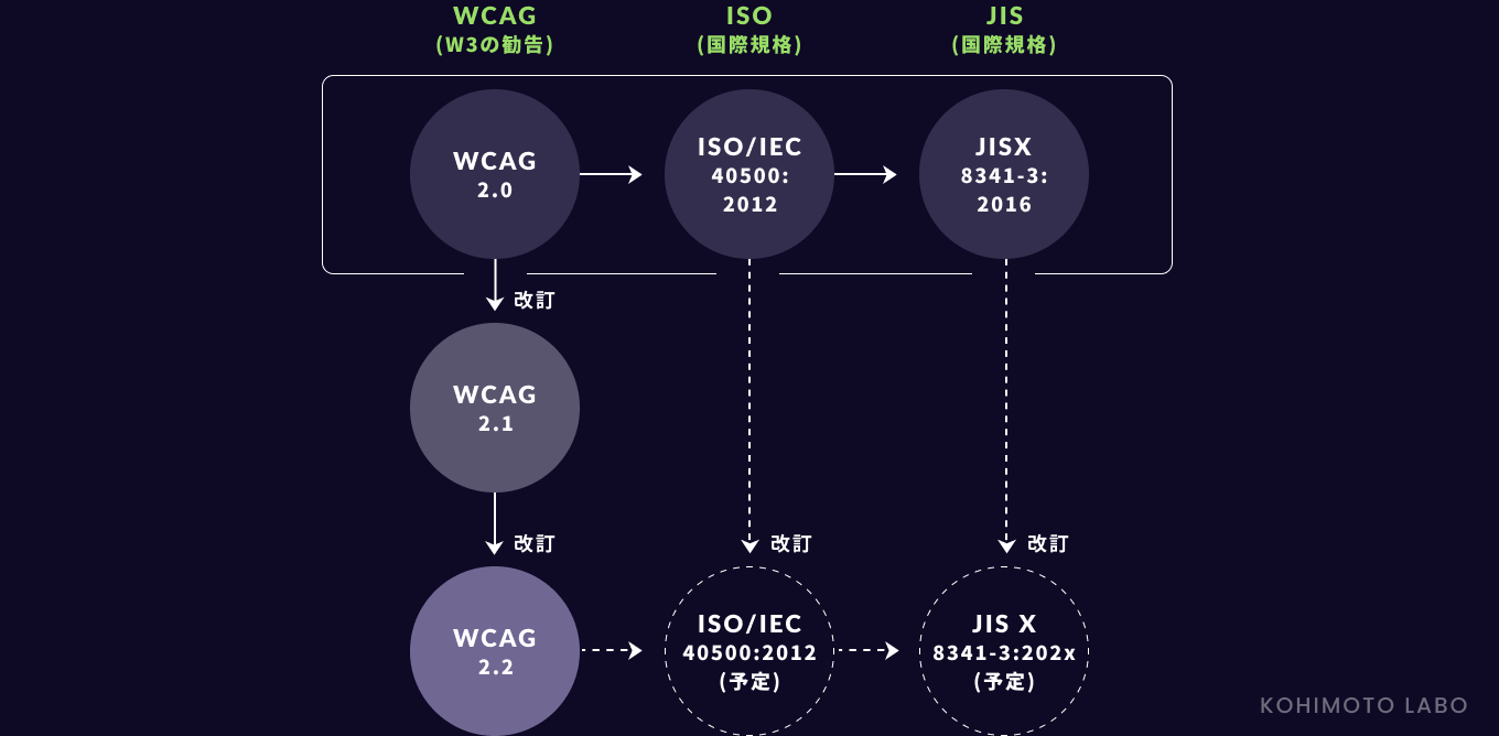 ウェブアクセシビリティのガイドラインJIS X 8341-3:2016について