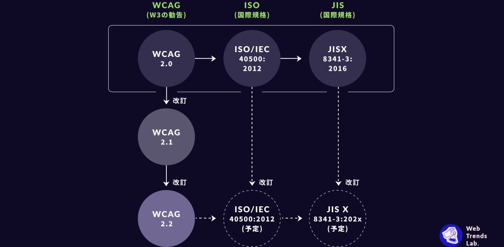 ウェブアクセシビリティのガイドラインJIS X 8341-3:2016について