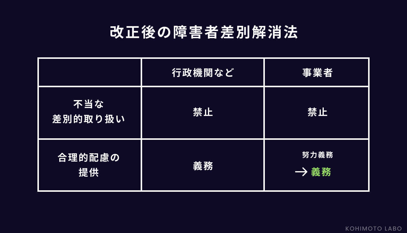 ウェブアクセシビリティ 改正後の障害者差別解消法