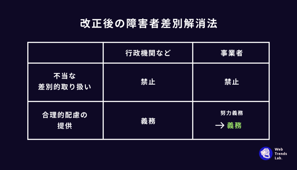 ウェブアクセシビリティ 改正後の障害者差別解消法