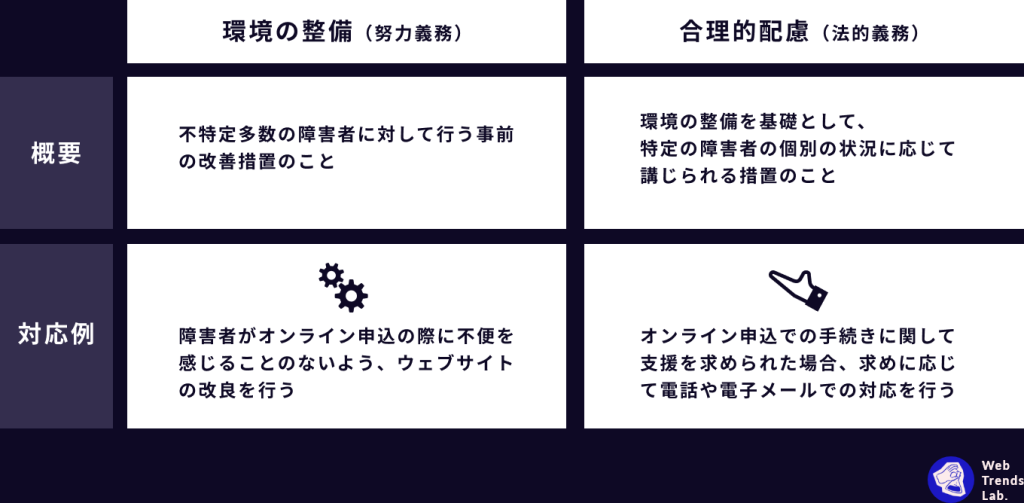 ウェブアクセシビリティ 環境の整備と合理的配慮