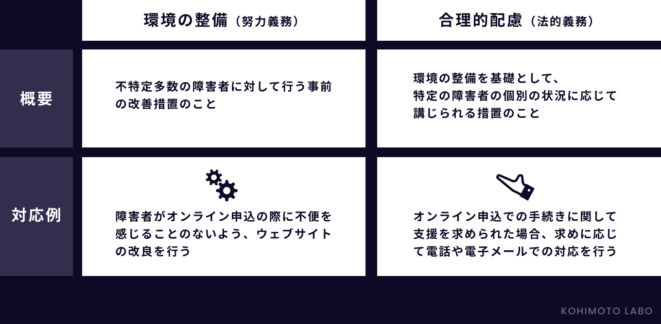 ウェブアクセシビリティ 環境の整備と合理的配慮