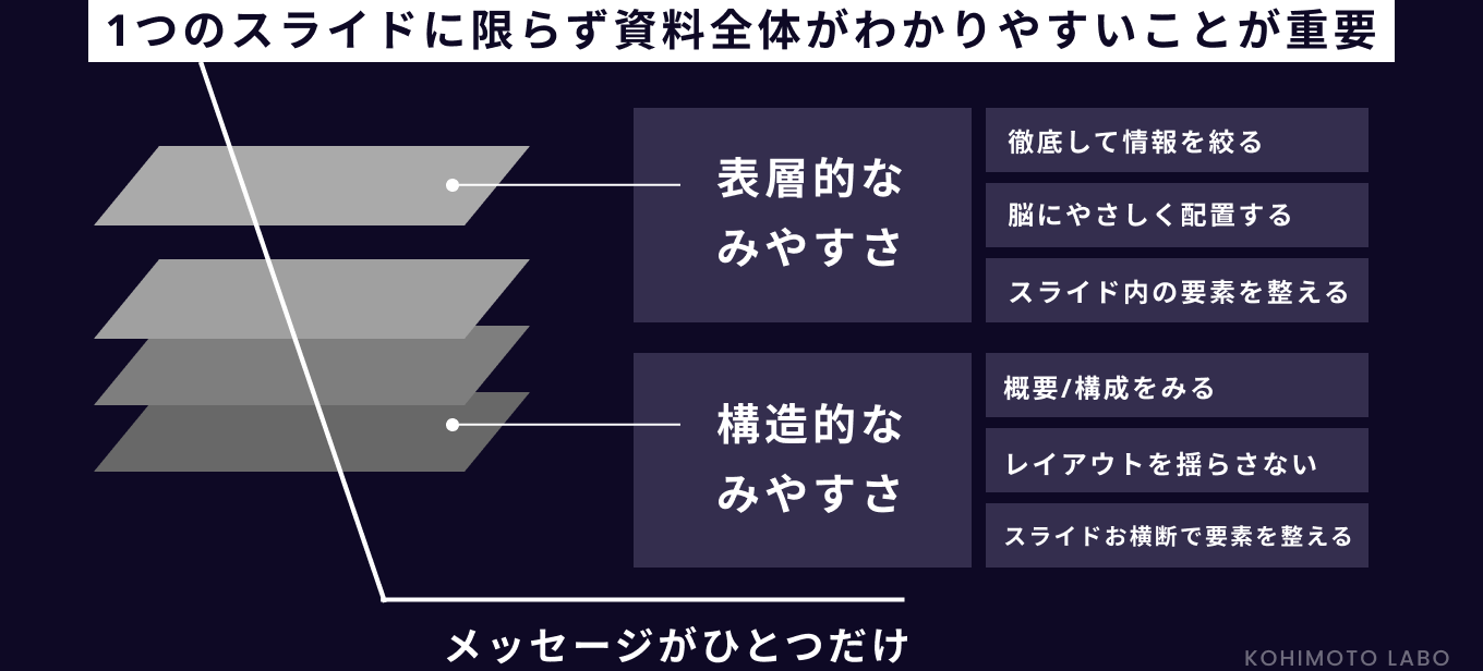 現役デザイナー直伝！パワポ資料作りの際にキレイにまとめる簡単なポイント ワンスライド・ワンメッセージ