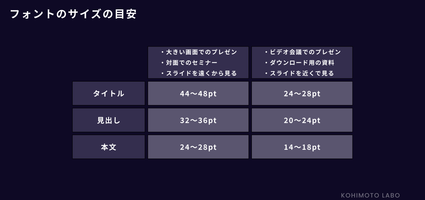 現役デザイナー直伝！パワポ資料作りの際にキレイにまとめる簡単なポイント　フォントサイズ