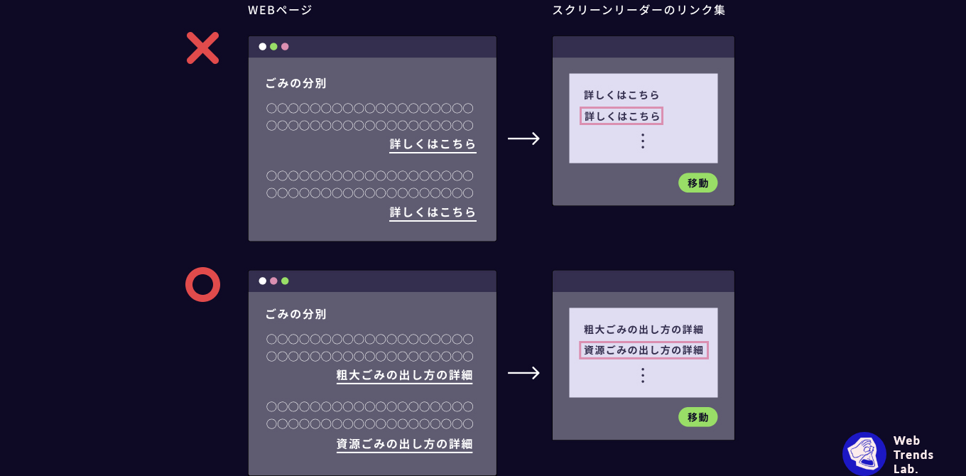 リンク先の内容がわかるように表現するの説明図