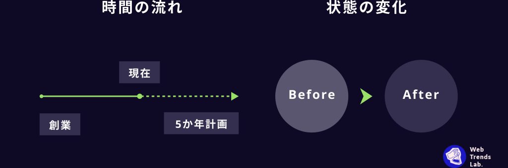 現役デザイナー直伝！パワポ資料作りの際にキレイにまとめる簡単なポイント　過去、イメージは左