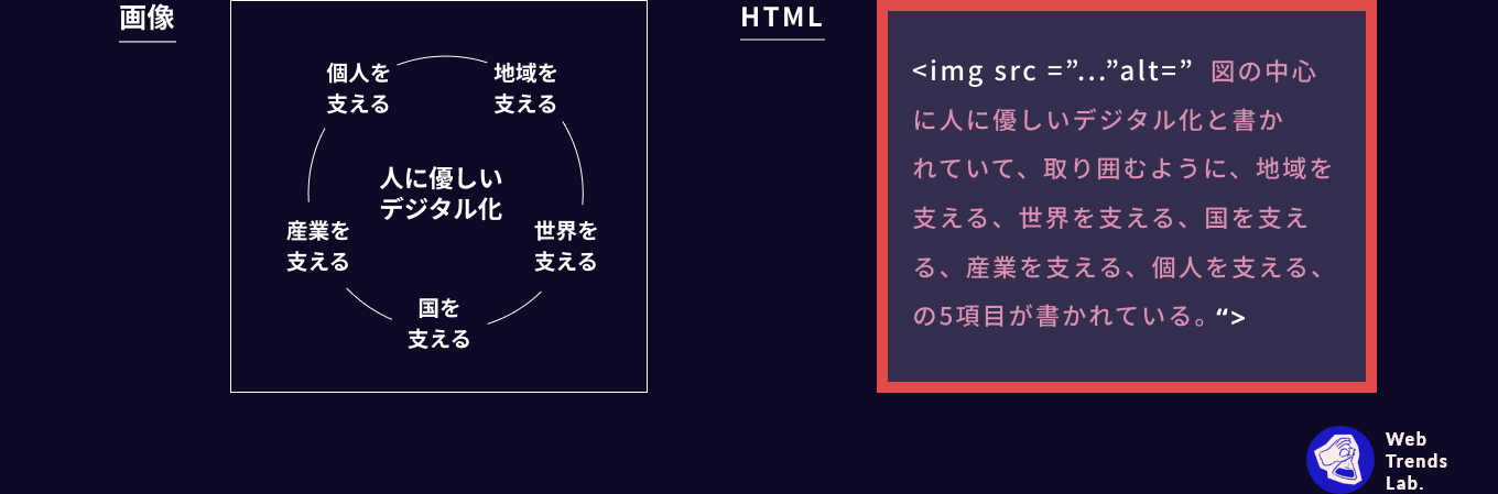 alt属性で代替テキストを指定し図表を文章で説明するの説明図