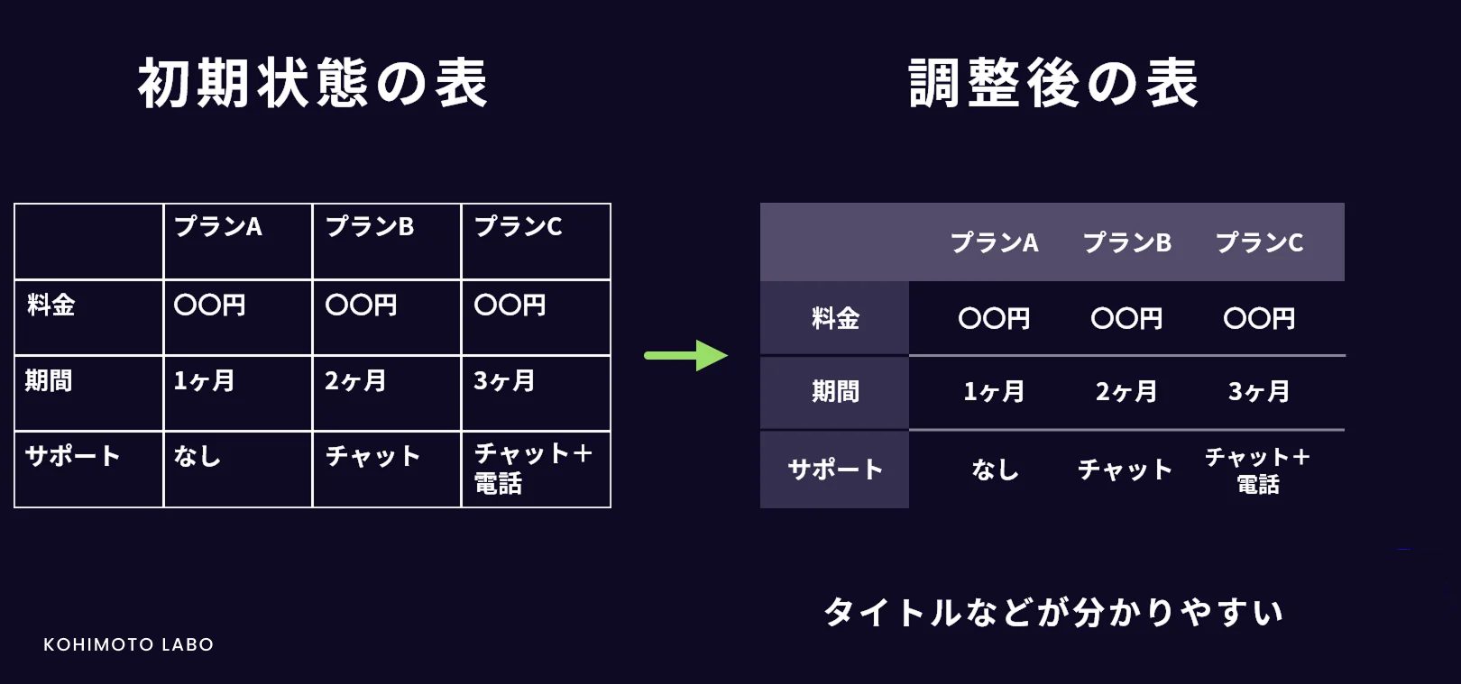 【スプシ】現役デザイナーが教える！見やすいを作るポイント【資料作成】　文字を揃え