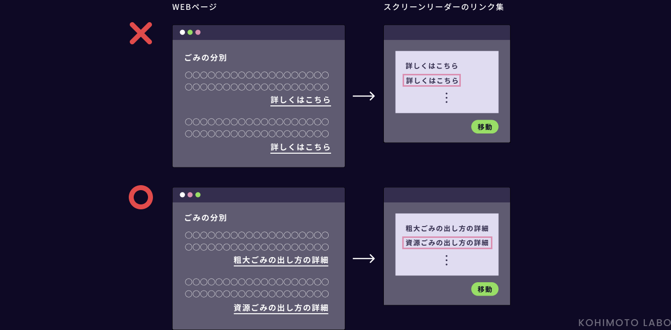 リンク先の内容がわかるように表現するの説明図