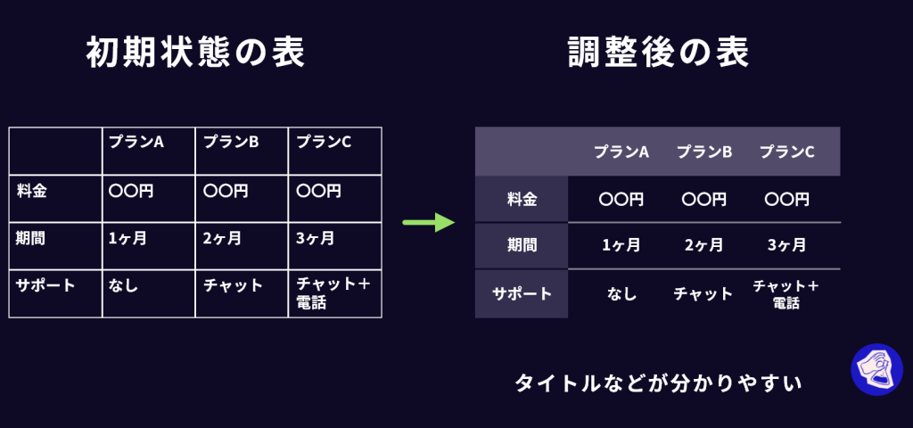 【スプシ】現役デザイナーが教える！見やすいを作るポイント【資料作成】　文字を揃え