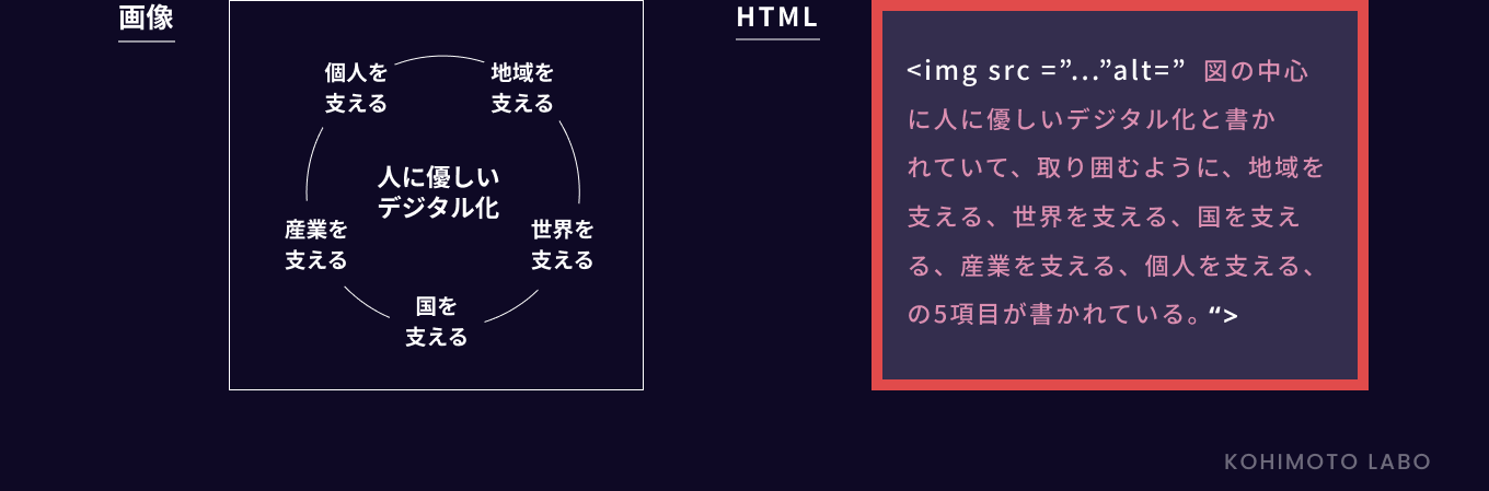 alt属性で代替テキストを指定し図表を文章で説明するの説明図