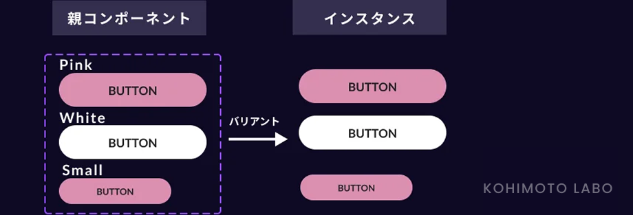 【Figma】コンポーネントのバリアント、現役UIデザイナーがどこよりも分かりやすく解説！