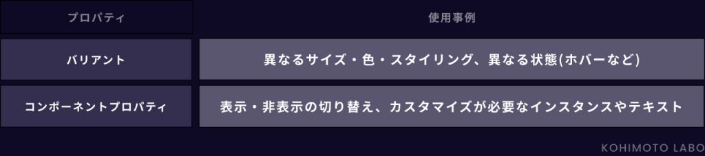 【Figma】コンポーネントプロパティ、現役UIデザイナーがどこよりも分かりやすく解説！