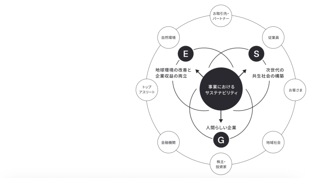 SDGs・ESGレポートを分かりやすく。統合報告書をWeb化する4つのコツを事例で解説。