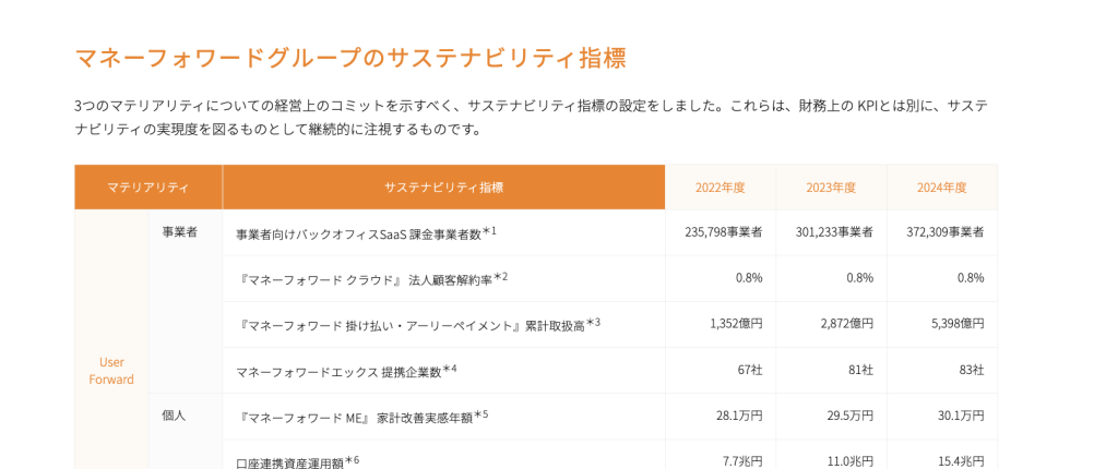 SDGs・ESGレポートを分かりやすく。統合報告書をWeb化する4つのコツを事例で解説。